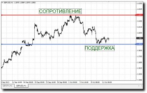 Что такое поддержка сопротивление форекс