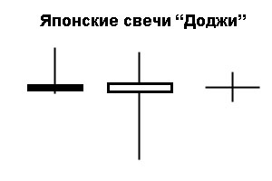 Что означают свечи на графике форекс