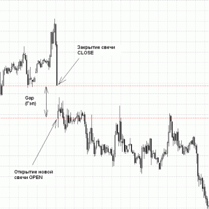 Что такое гэп форекс