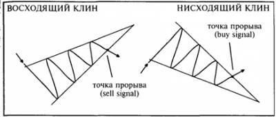 Все фигуры технического анализа форекс подробно