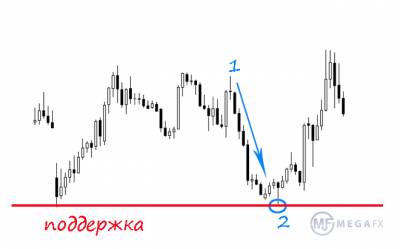 Что такое поддержка сопротивление форекс