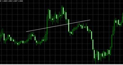 Методы графического анализа форекс