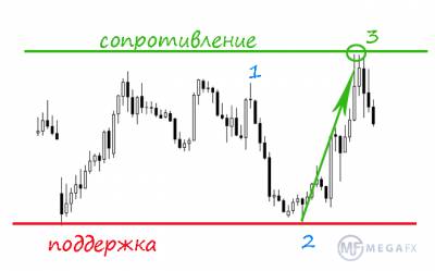 Что такое поддержка сопротивление форекс