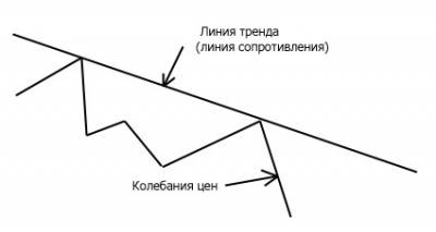 Методы графического анализа форекс