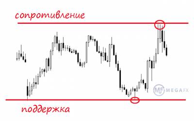 Что такое поддержка сопротивление форекс