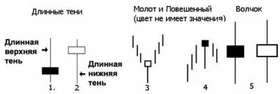 Что означают свечи на графике форекс