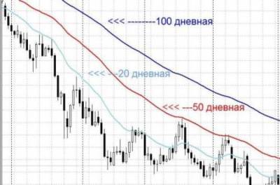 Форекс средние на графике