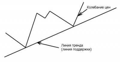 Методы графического анализа форекс