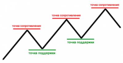 Что такое поддержка сопротивление форекс