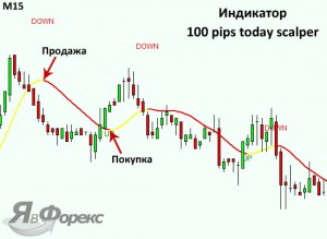 Лучшие индикаторы форекс для скальпинга