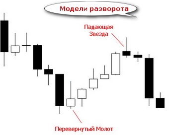 Свечной анализ форекс видео