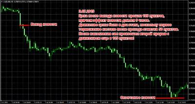 Время выхода основных новостей форекс