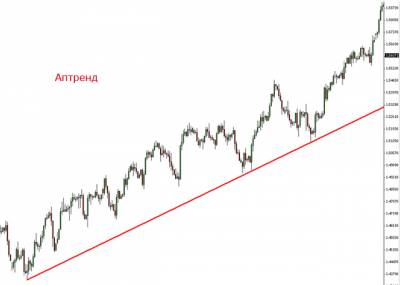 Тренды на рынке форекс