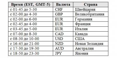 Время выхода основных новостей форекс