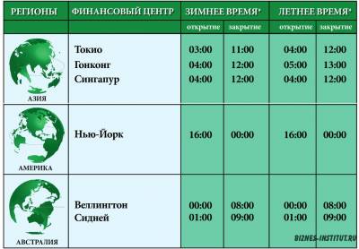 Время открытия бирж на рынке форекс