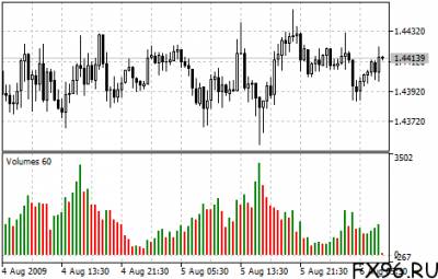 Лучший индикатор объема форекс