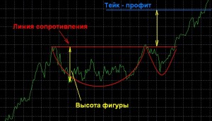 Точный вход в рынок форекс