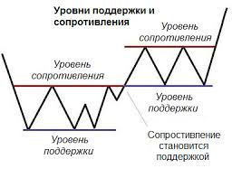 Уровни поддержки и сопротивления форекс