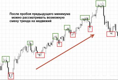 Безиндикаторные торговые стратегии форекс