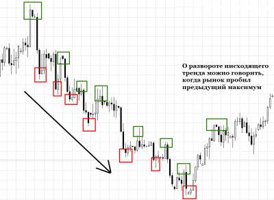 Безиндикаторные торговые стратегии форекс