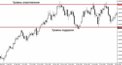 Безиндикаторные торговые стратегии форекс