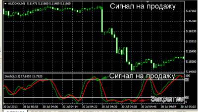 Форекс стохастик меняющий цвет