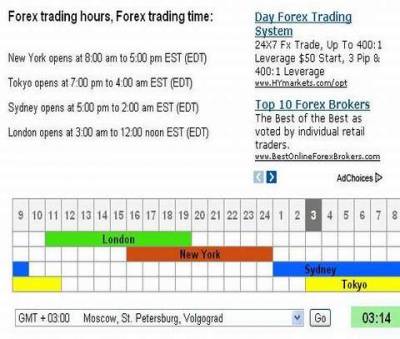Сессии на форекс по московскому времени