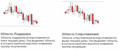 Форекс поддержка и сопротивление