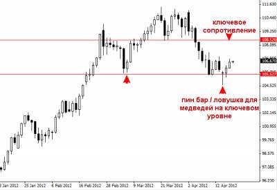 Безиндикаторные торговые стратегии форекс