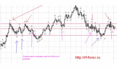 Уровни поддержки и сопротивления форекс