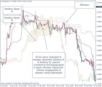 Индикаторы рынка форекс полное описание