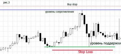 Форекс поддержка и сопротивление