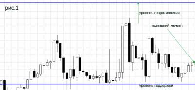 Форекс поддержка и сопротивление
