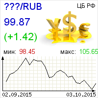 Текущие котировки форекс рубль