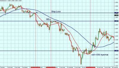 Простые стратегии форекс на таймфрейме h4 или d1