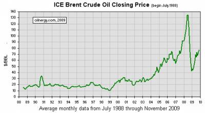 Стоимость нефти форекс график