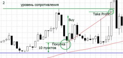 Форекс как правильно войти в рынок