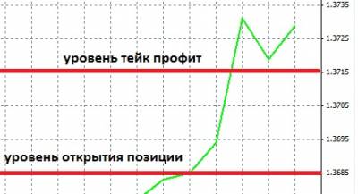 Форекс как правильно войти в рынок