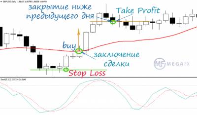 Стратегия форекс на дневных графиках