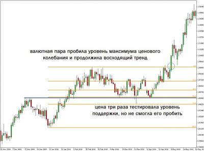 Фибоначчи форекс стратегия видео