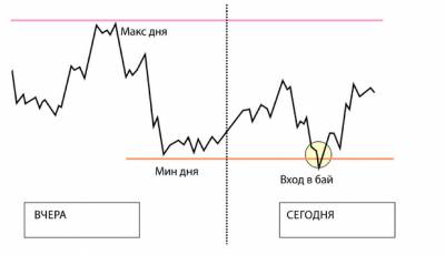 Стратегия снайпер форекс дмитриева