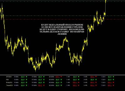 Самые точные индикаторы форекс