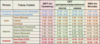 Расписание торговых сессий форекс по московскому времени в понедельник