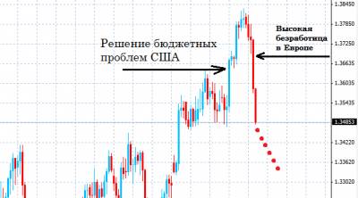 Стратегия форекс на дневных графиках