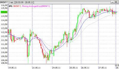 График нефти онлайн форекс take profit org