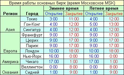 Открытие бирж форекс по москве