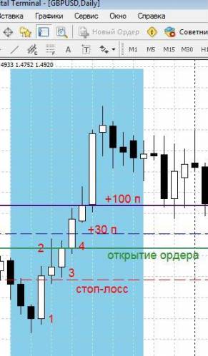 15 Минутные стратегии форекс