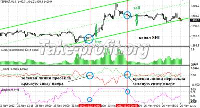 15 Минутные стратегии форекс