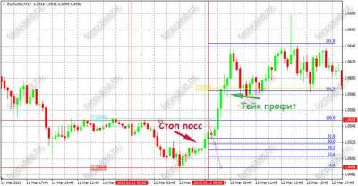 Стратегия форекс пробой утреннего флета