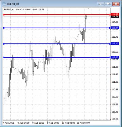 Курс нефти brent онлайн форекс